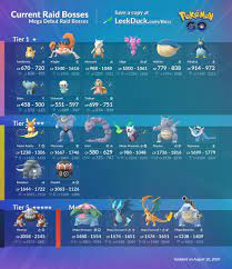 Poke Go Gamer - 👺 Current Raid Bosses 👺 These are the Current Raid Bosses  for Heatran's Return. Pokémon in 1-star and 2-star raids are Pokémon  effective against Heatran. Mega Pokémon have
