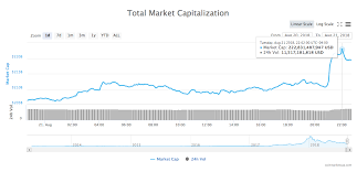 Total Crypto Market Cap Jumps 12 Billion In An Hour As