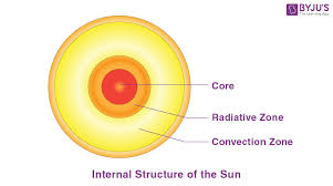 sun internal structure of the sun