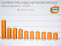Cable Tv Ratings Chart Skedball Weekend Sports Tv