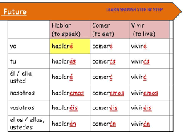 Spanish Lesson 85 Future Tense Conjugation El Futuro