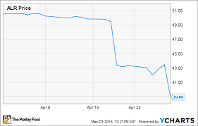 Why Alere Inc Stock Plummeted 22 9 In April The Motley Fool