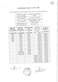 Pay Scales 7th Cpc Revised Pension Table Lt Col Mns