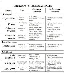 Erik Erikson Stages Of Development Chart Here Is Eriksons