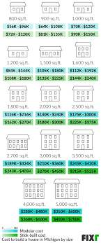 cost to build a house in michigan