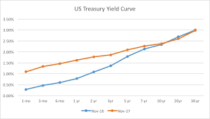 The Incredible Shrinking Yield Curve