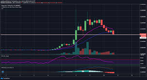 Dogecoin price, charts, volume, market cap, supply, news, exchange rates, historical prices, doge to usd converter, doge coin complete info/stats. Dogecoin Technical Analysis Doge Usd Succumbs To Selling Pressure And Is Down 17 After A Massive Rally Forex Crunch