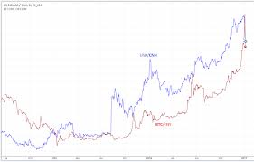 Btc Cny Vs Usd Cnh Chart Comparison Bitcoin