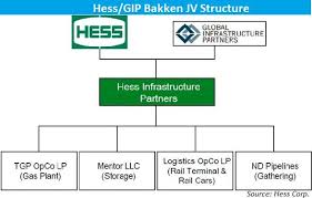 Hess A Company On The Move Hess Corporation Nyse Hes