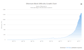 Ethereum Mining Difficulty Exploded Over The Past Three