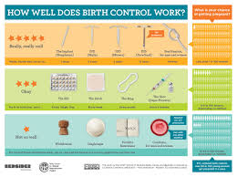 Bridgercares 4 Most Popular Birth Control Methods Bridgercare