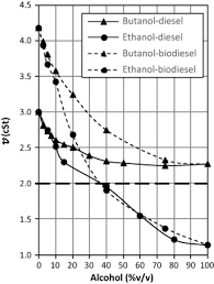Modeling Viscosity Of Butanol And Ethanol Blends With Diesel