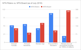 Who Is The Mta Board 89 Of Mta Riders Are Nyc Residents