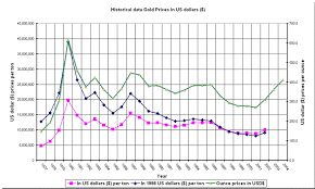 historical data of gold in us