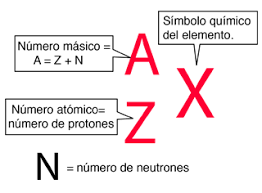 Nuclear Notation