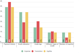 Credit Score Ranges Experian Equifax Transunion Fico