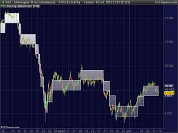 Renko Boxes On Price Chart Indicators Prorealtime