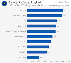 Best Android Smartphone Battery Life Video Playback