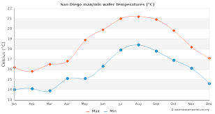 A climate graph showing rainfall, temperatures and normals. San Diego Water Temperature Ca United States Sea Temperatures