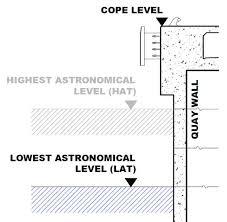 4 Cope Level Position In Relation To The Lowest
