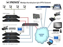 Medya kuruluşlarının IP dönüşümü için IPTV ekipmanı | IRENIS