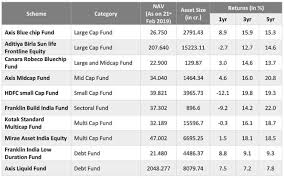 Top 10 Mutual Funds To Bet On This Year For Superior Returns