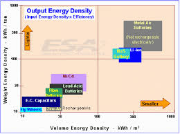 Chart Of Different Energy Storage Systems Energy Densities