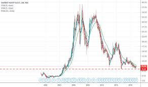 Bhel Stock Price And Chart Nse Bhel Tradingview