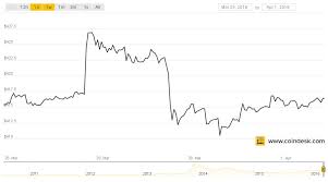 Bitcoin Price Finds Status Quo In 415 Range Coindesk