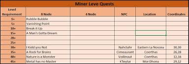 Jun 21, 2020 · miner leveling guide. Steam Community Guide Ff14 Gatherer Speed Leveling