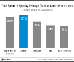 Flurry Blog Xiaomi Brings Apples Magic To Chinas Young