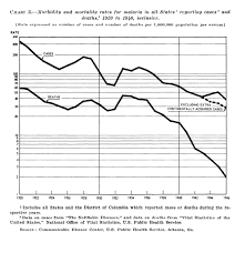 wrong about polio a review of suzanne humphries md and r also note the continuous decline in mortality for malaria from the figure below figure 4 morbidity and mortality rates for malaria in all states reporting