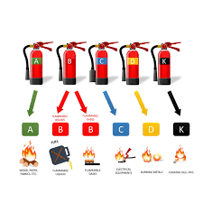a guide to fire extinguisher types and