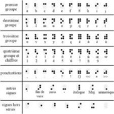 Tactile Sign Language Chart Alphabet In Braille Sign