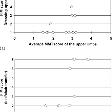 Relationship Between Average Manual Muscle Testing Mmt