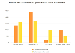 Cheapest general liability insurance for small. Insurance For General Contractors In California Insureon