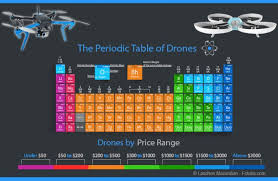The Periodic Table Of Drones Quadcopter Arena