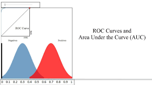 Roc Curves And Area Under The Curve Auc Explained Curves