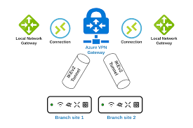 This configuration uses a tunnel pair, with one tunnel on each ha vpn gateway interface. Configuring Site To Site Vpn Tunnels To Azure Vpn Gateway Cisco Meraki