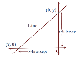 X And Y Intercept Definition Formula