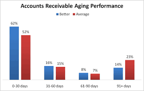 Medical Accounts Receivable Monitoring And Measuring