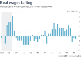 Wages Arent Growing When Adjusted For Inflation New Data