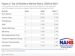 top 10 builder share reaches highest