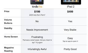 New Kindle Fire Vs Ipad Comparison Chart Tells More Of The Story