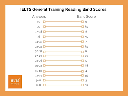 Reading Band Scores Explained Ielts Listening Ielts