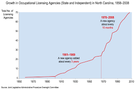 Occupational Licensing In North Carolina A Creep An