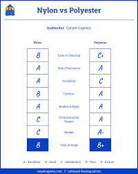 nylon vs polyester carpet fibers which