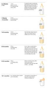 Breast milk, however, will change in its composition and caloric content depending on. Pin By Monica Inmon On Here Comes Trouble Baby Formula Feeding Chart New Baby Products Baby Food Recipes