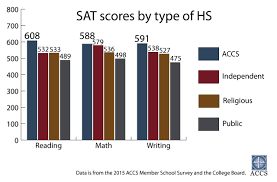 Accs Schools Top Test Score Charts The Classical Difference