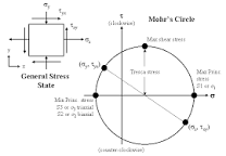 Image result for Mohr's Circle